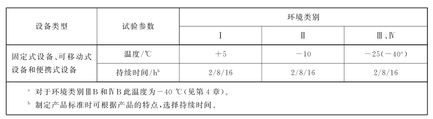 步入式監(jiān)控高低溫老化房試驗(yàn)要求(圖3)