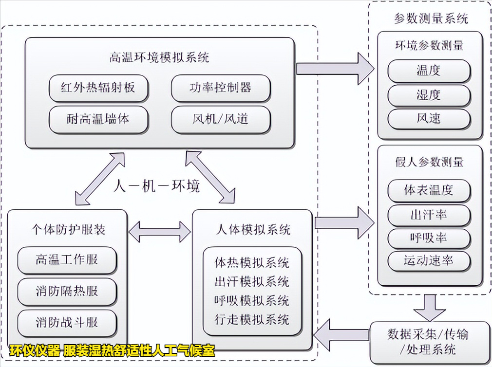 服裝濕熱舒適性人工氣候室(圖3)