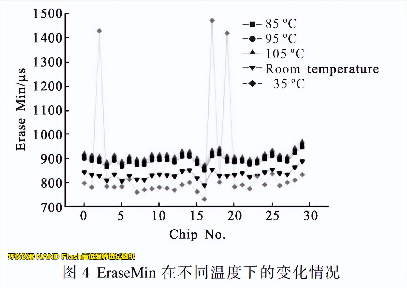 NAND Flash高低溫篩選試驗機在Flash的溫變規(guī)律研究(圖2)