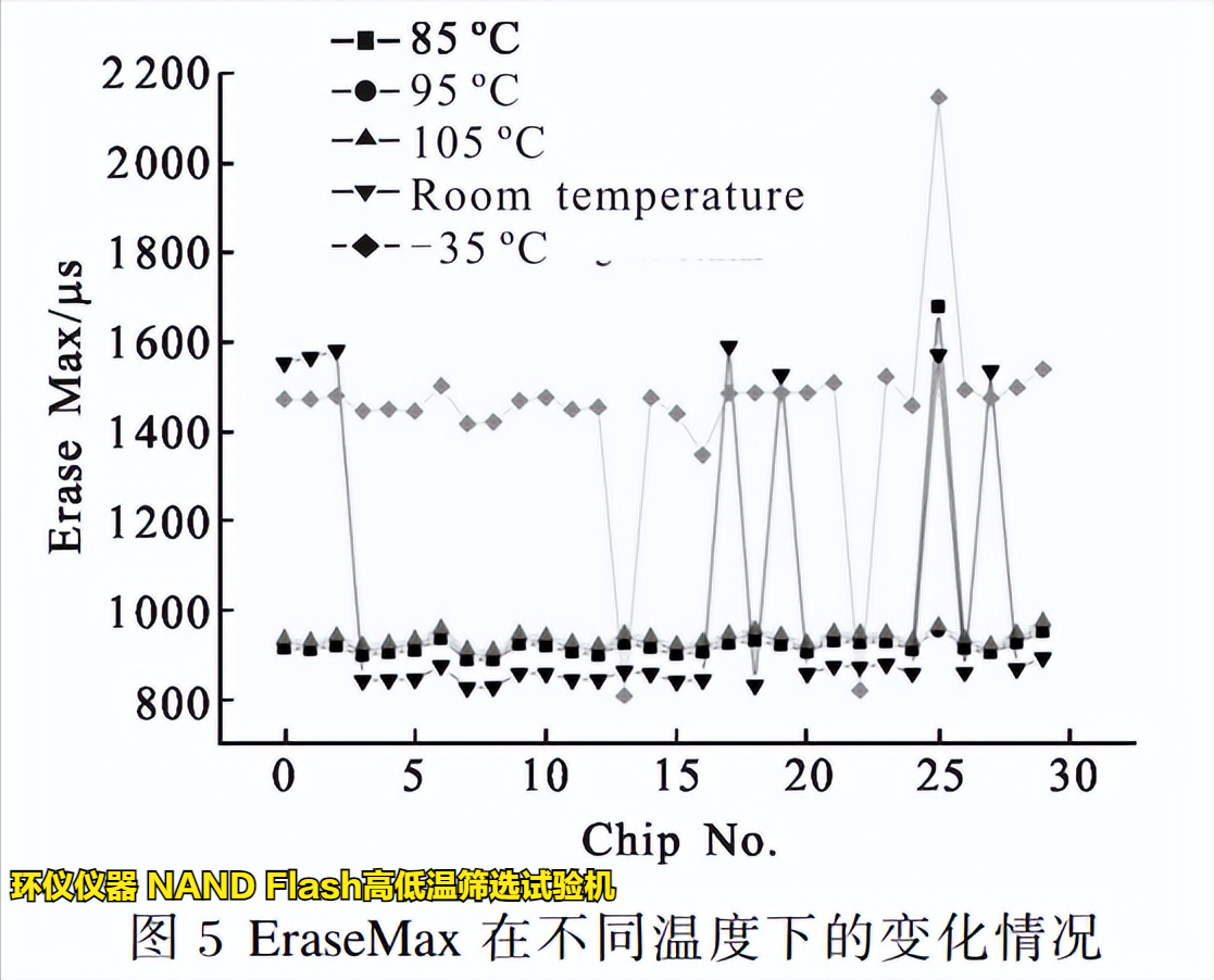 NAND Flash高低溫篩選試驗機在Flash的溫變規(guī)律研究(圖3)