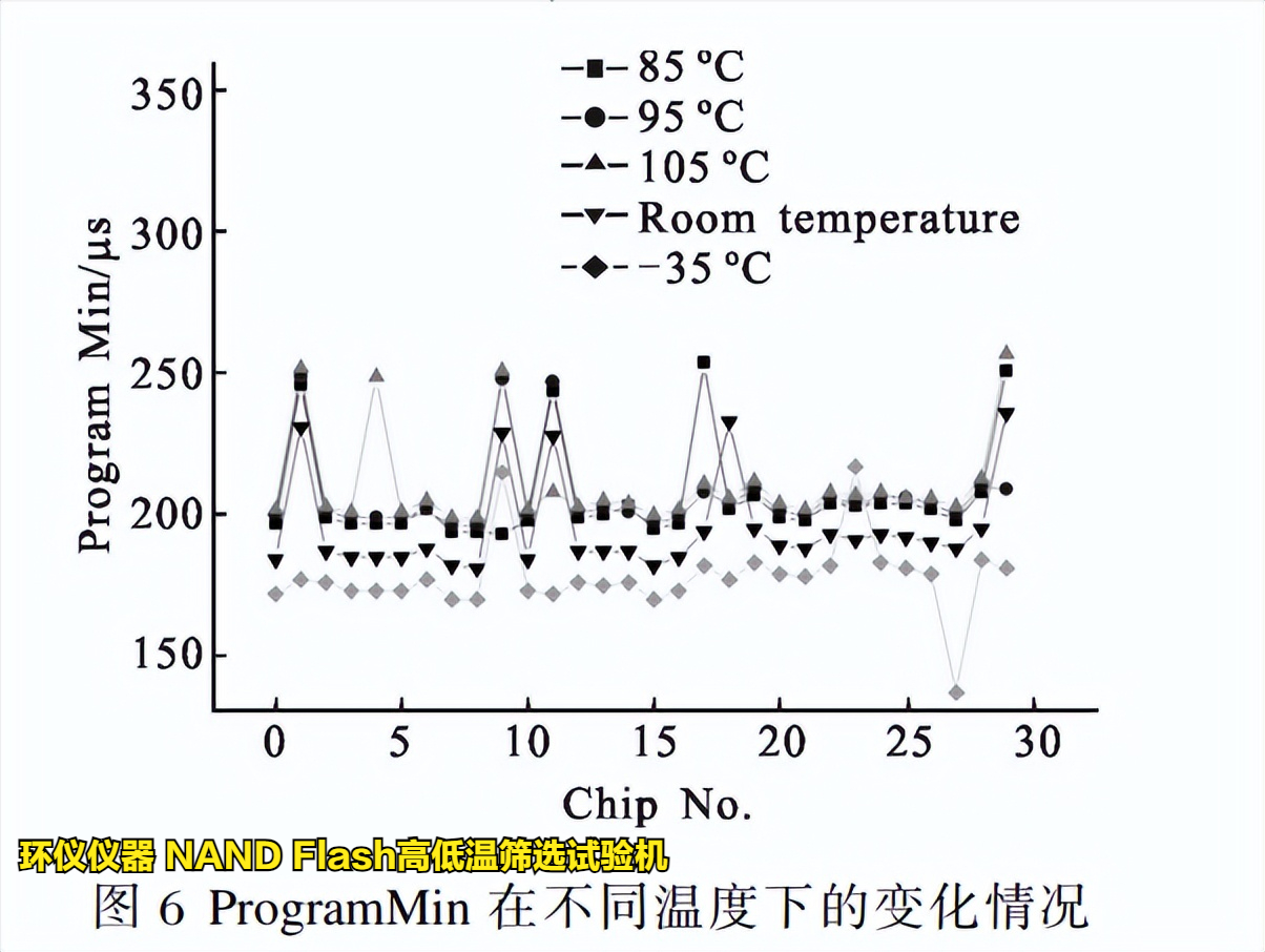 NAND Flash高低溫篩選試驗機在Flash的溫變規(guī)律研究(圖4)