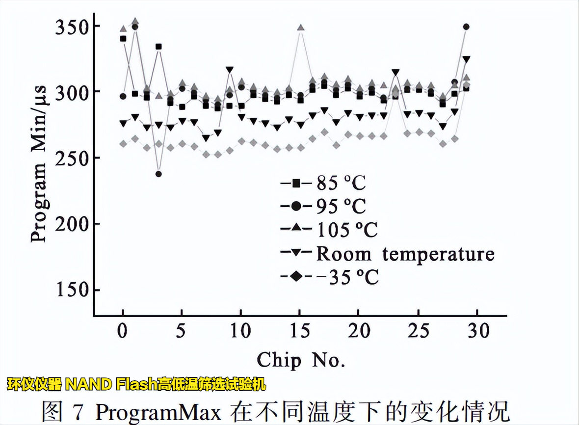 NAND Flash高低溫篩選試驗機在Flash的溫變規(guī)律研究(圖5)