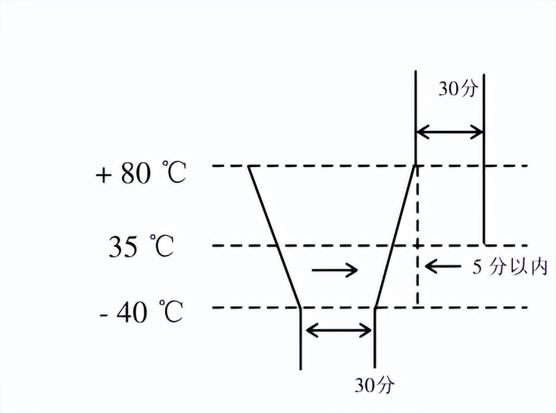 存儲芯片高低溫熱沖擊設備的測試要求(圖2)